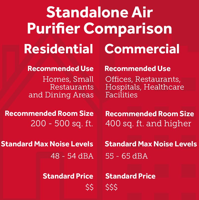 Residential vs Commercial Air Purifiers