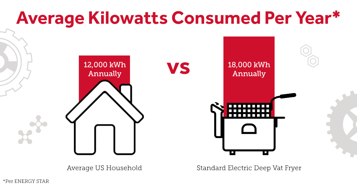 Infographic - Yearly Power Consumption on a Commercial Fryer