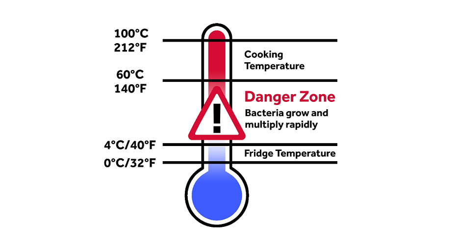 Image Danger Zone Temperature Chart Data 